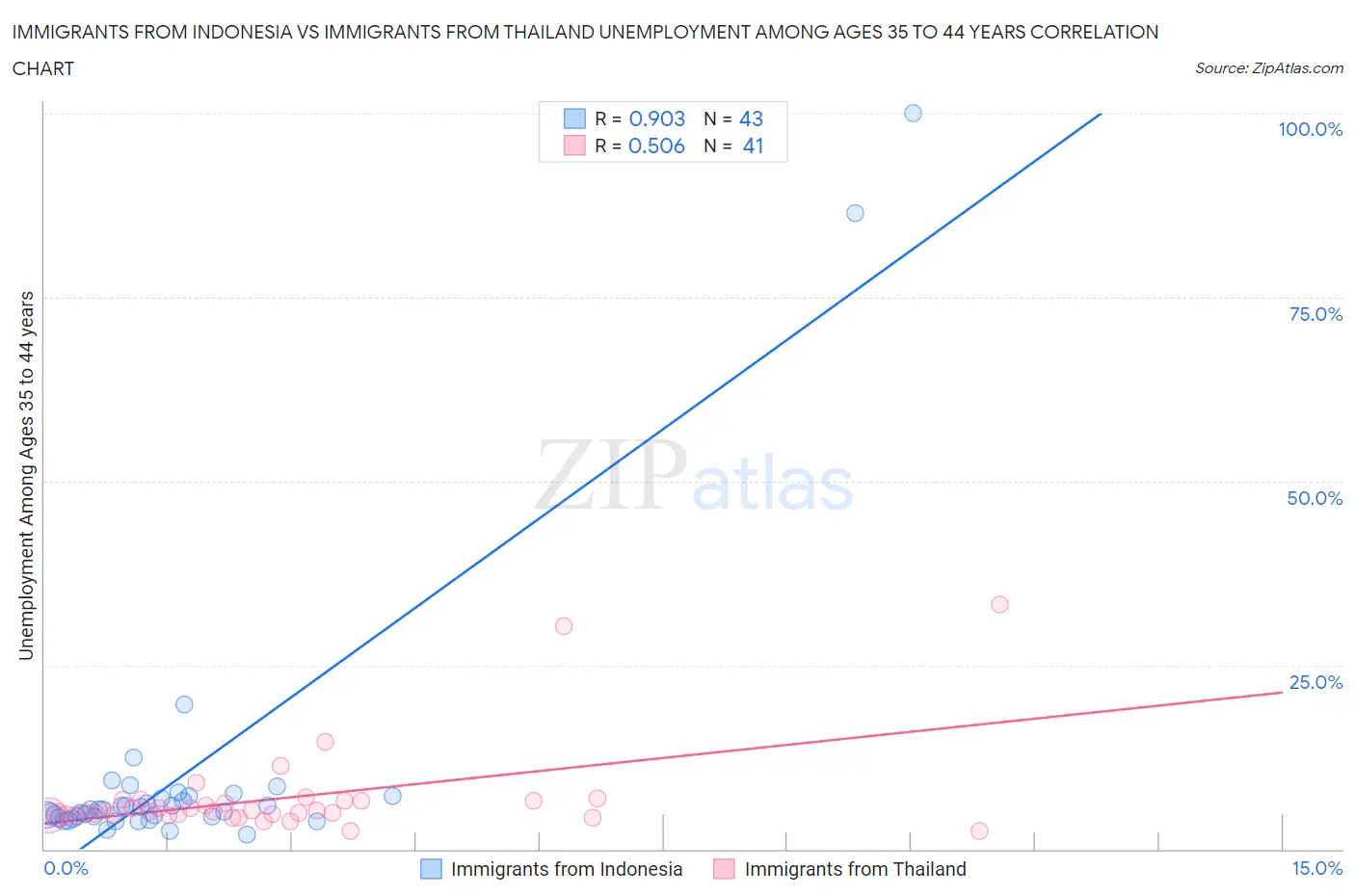 Immigrants from Indonesia vs Immigrants from Thailand Unemployment Among Ages 35 to 44 years