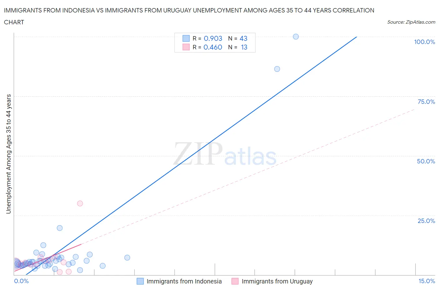 Immigrants from Indonesia vs Immigrants from Uruguay Unemployment Among Ages 35 to 44 years