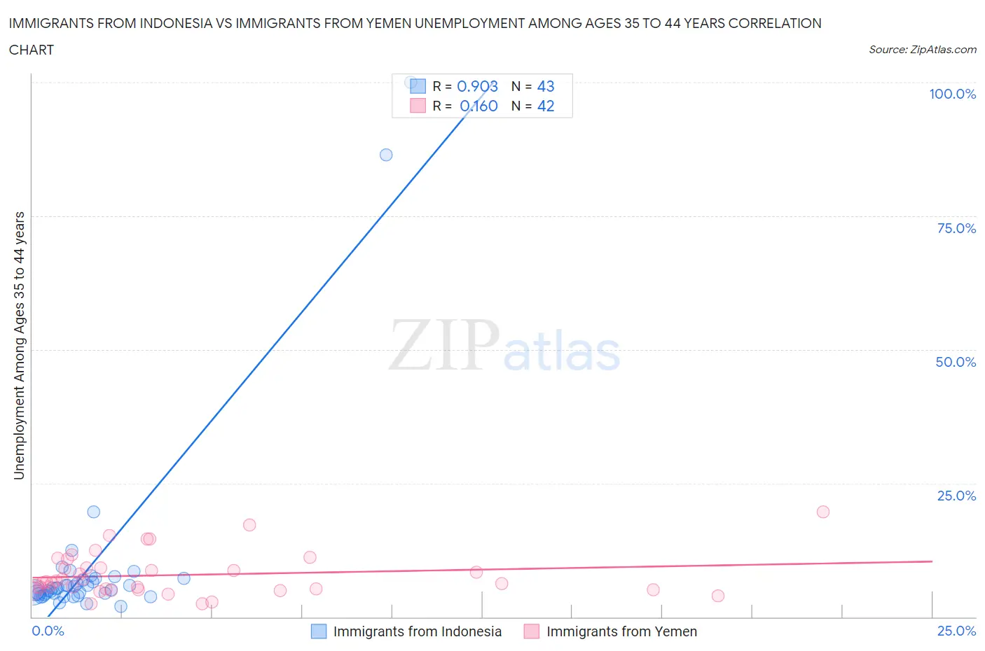 Immigrants from Indonesia vs Immigrants from Yemen Unemployment Among Ages 35 to 44 years