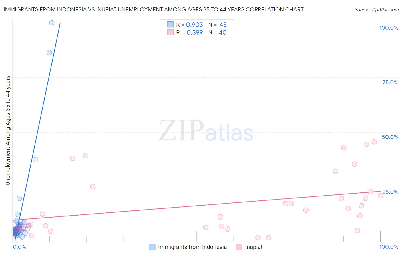 Immigrants from Indonesia vs Inupiat Unemployment Among Ages 35 to 44 years