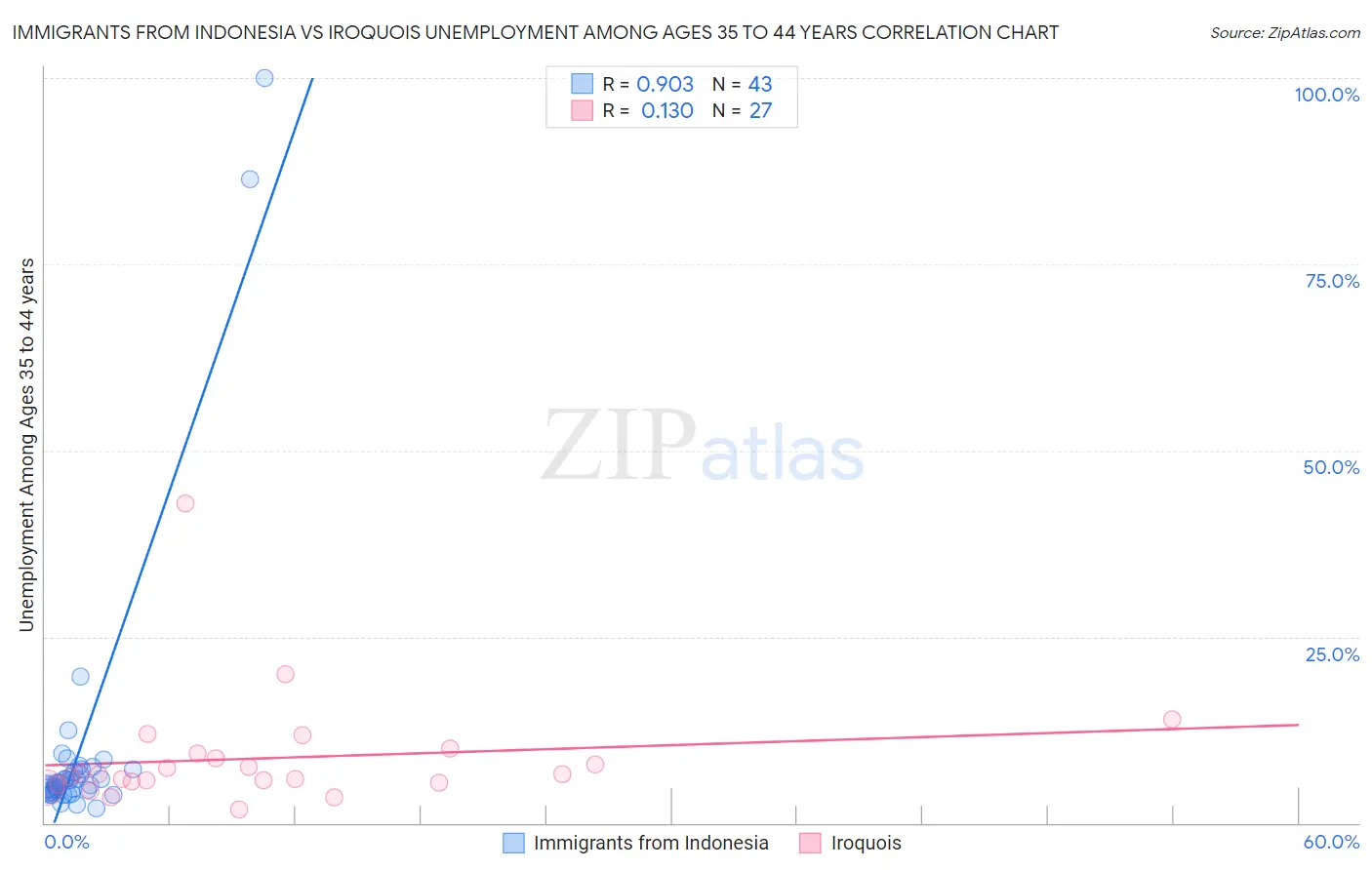 Immigrants from Indonesia vs Iroquois Unemployment Among Ages 35 to 44 years