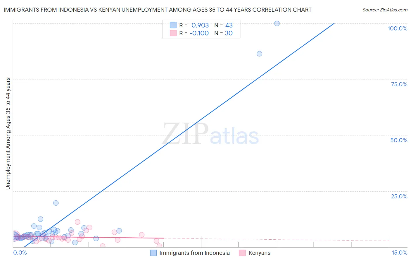 Immigrants from Indonesia vs Kenyan Unemployment Among Ages 35 to 44 years