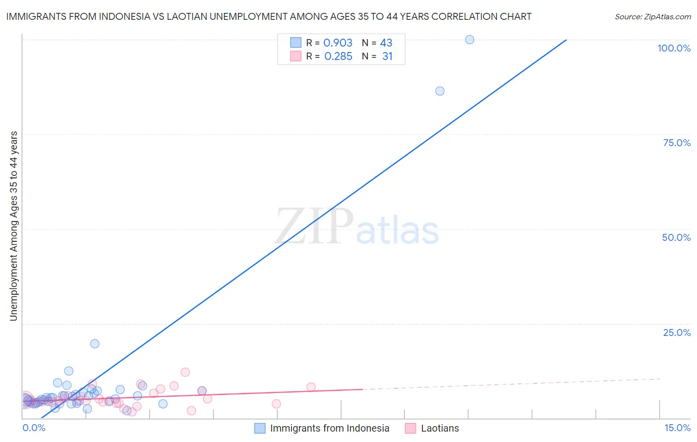 Immigrants from Indonesia vs Laotian Unemployment Among Ages 35 to 44 years