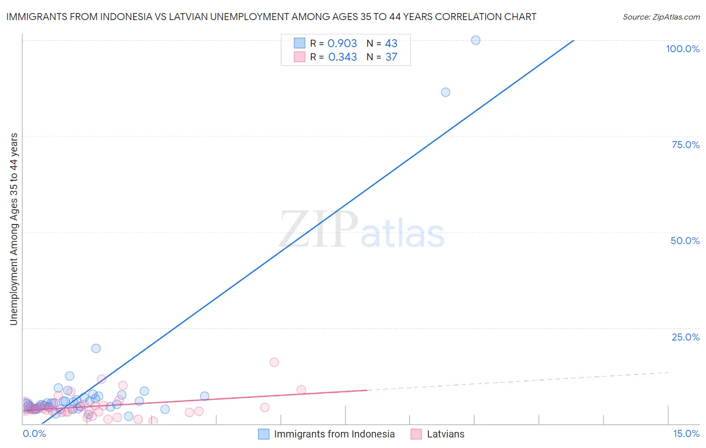 Immigrants from Indonesia vs Latvian Unemployment Among Ages 35 to 44 years