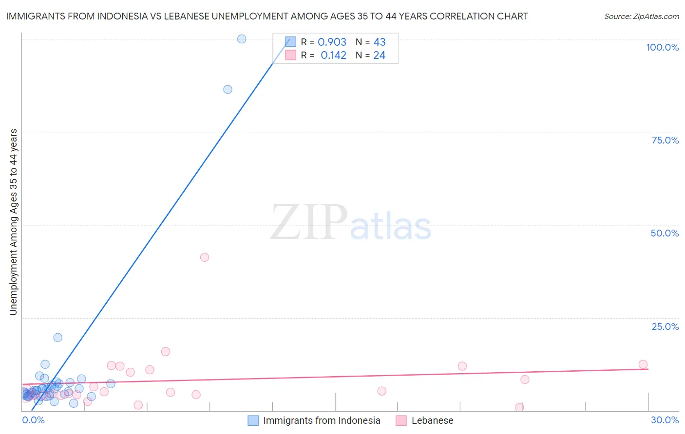 Immigrants from Indonesia vs Lebanese Unemployment Among Ages 35 to 44 years