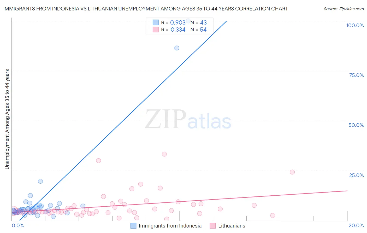 Immigrants from Indonesia vs Lithuanian Unemployment Among Ages 35 to 44 years