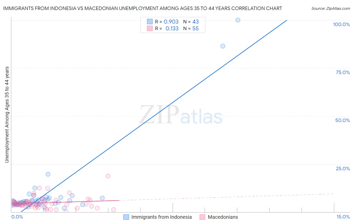 Immigrants from Indonesia vs Macedonian Unemployment Among Ages 35 to 44 years