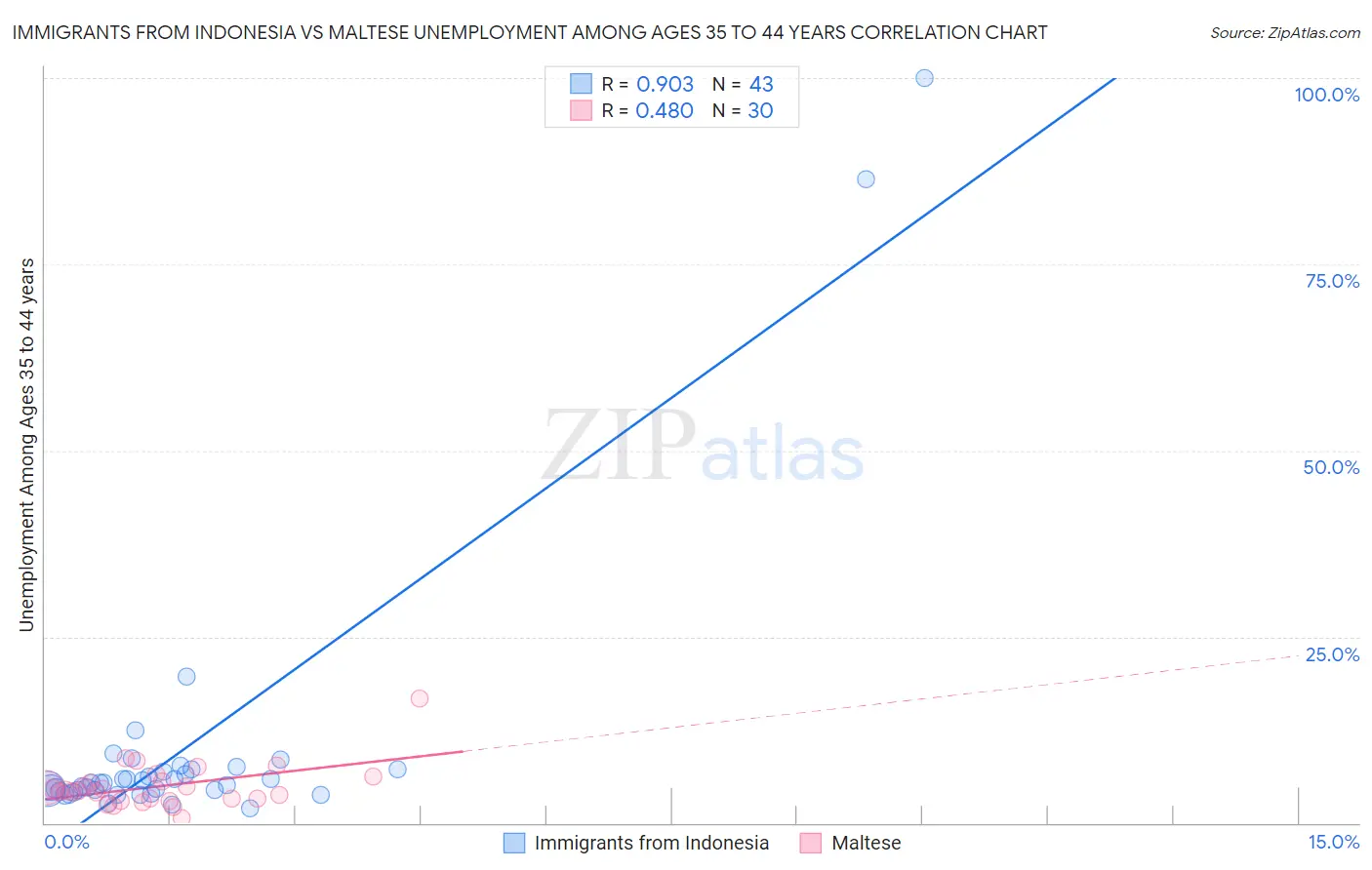 Immigrants from Indonesia vs Maltese Unemployment Among Ages 35 to 44 years
