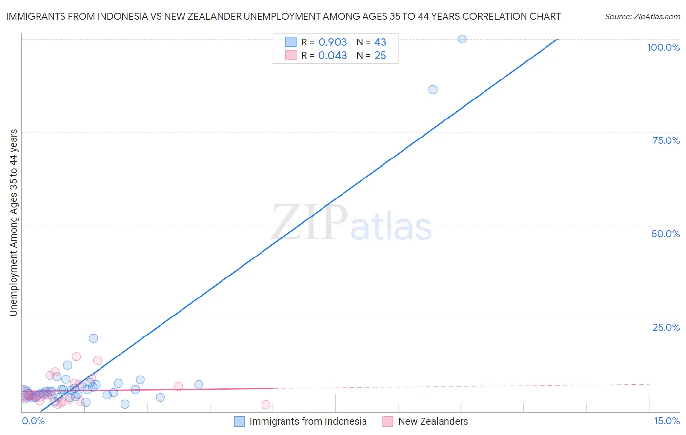 Immigrants from Indonesia vs New Zealander Unemployment Among Ages 35 to 44 years