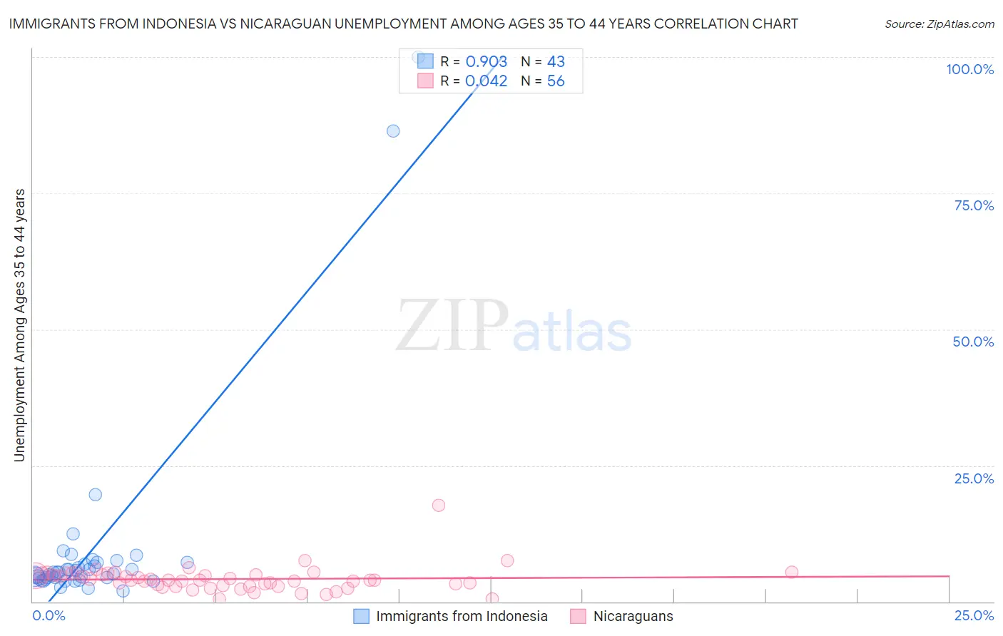 Immigrants from Indonesia vs Nicaraguan Unemployment Among Ages 35 to 44 years