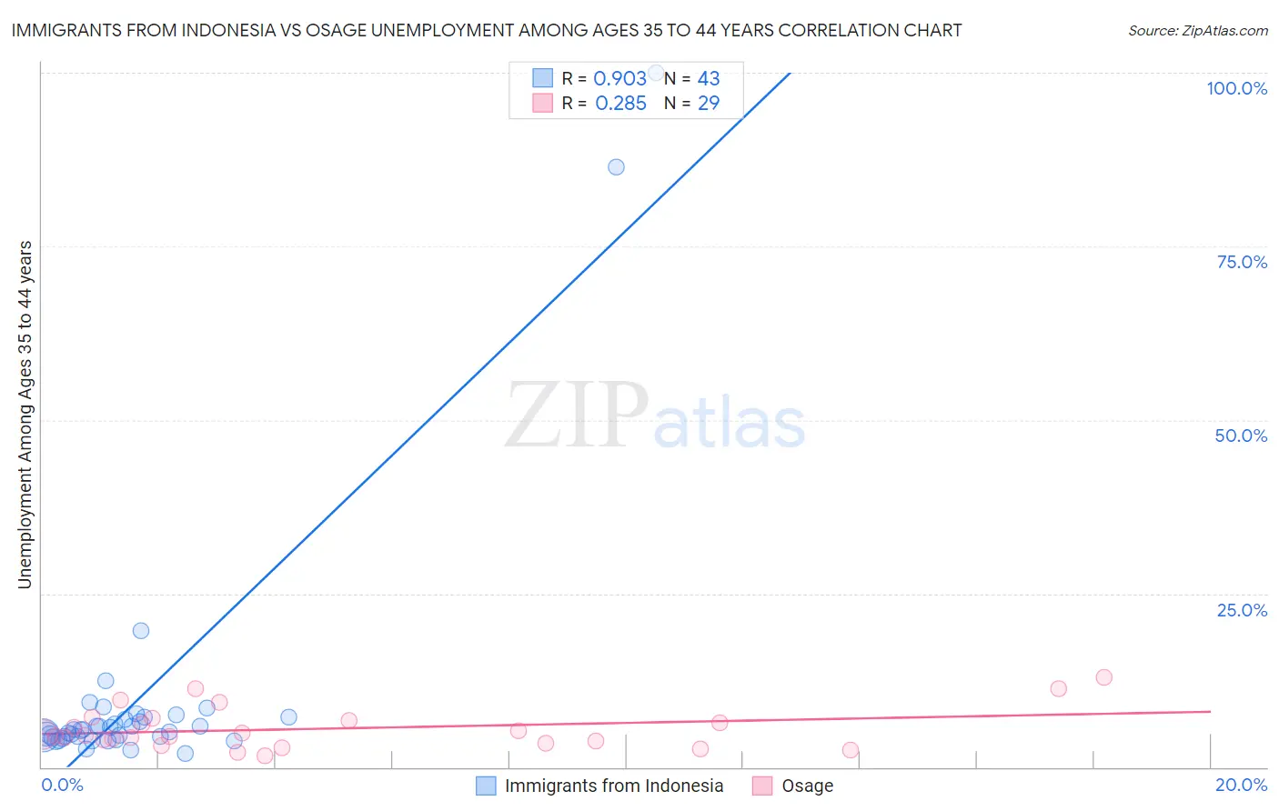 Immigrants from Indonesia vs Osage Unemployment Among Ages 35 to 44 years