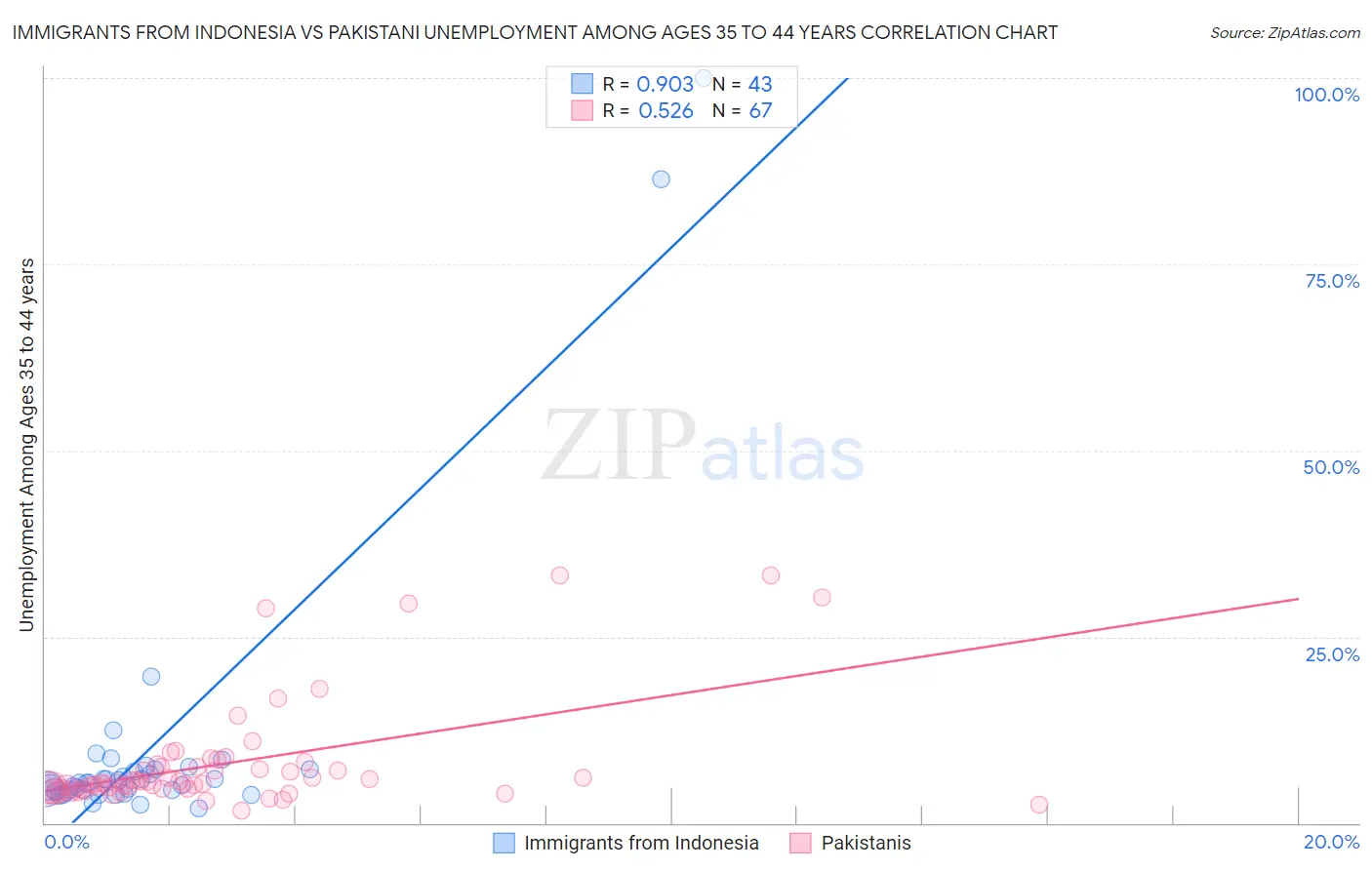 Immigrants from Indonesia vs Pakistani Unemployment Among Ages 35 to 44 years