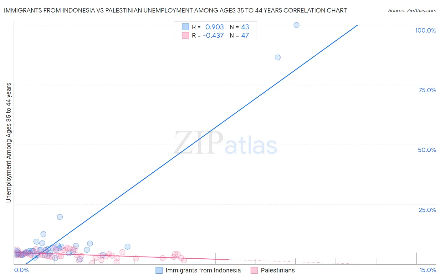 Immigrants from Indonesia vs Palestinian Unemployment Among Ages 35 to 44 years