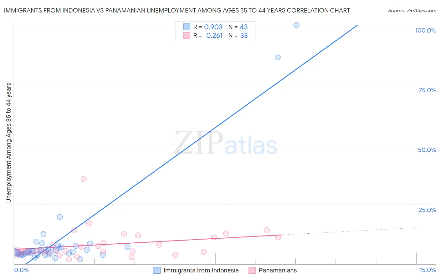 Immigrants from Indonesia vs Panamanian Unemployment Among Ages 35 to 44 years