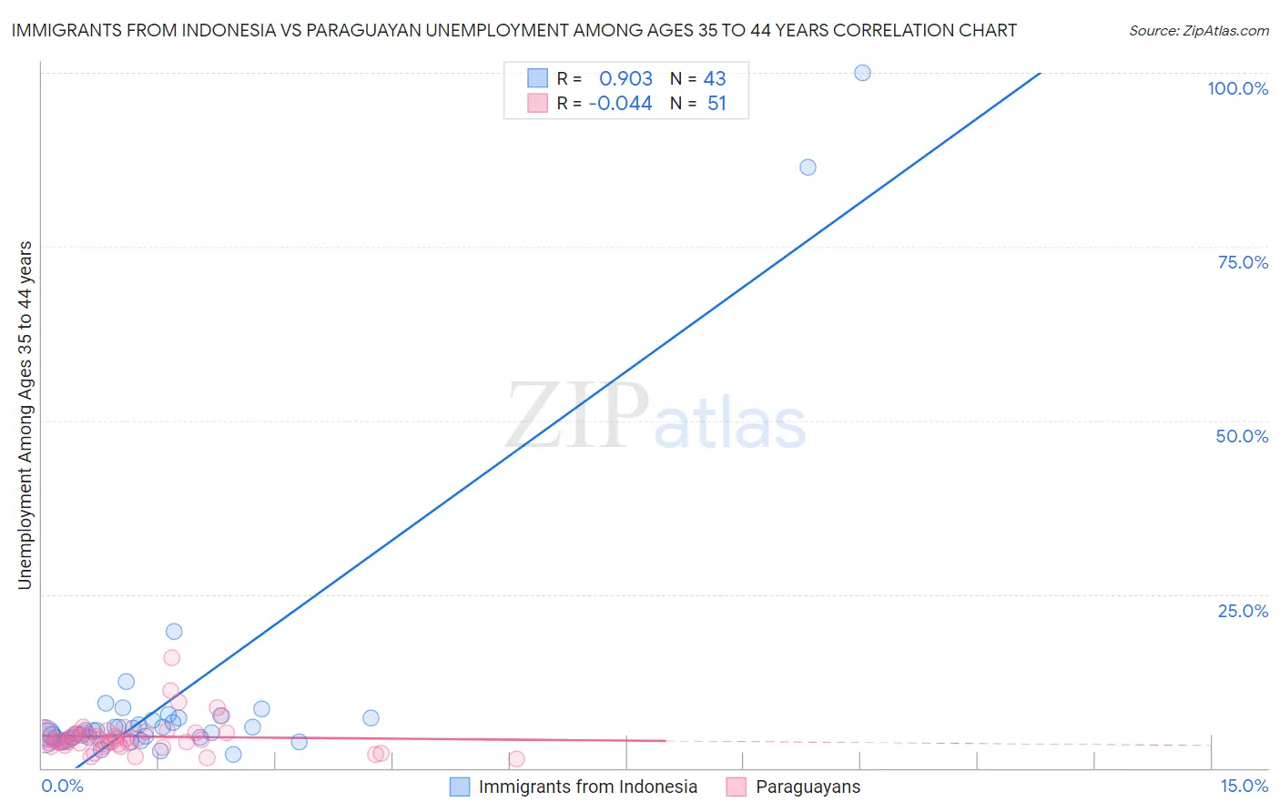 Immigrants from Indonesia vs Paraguayan Unemployment Among Ages 35 to 44 years