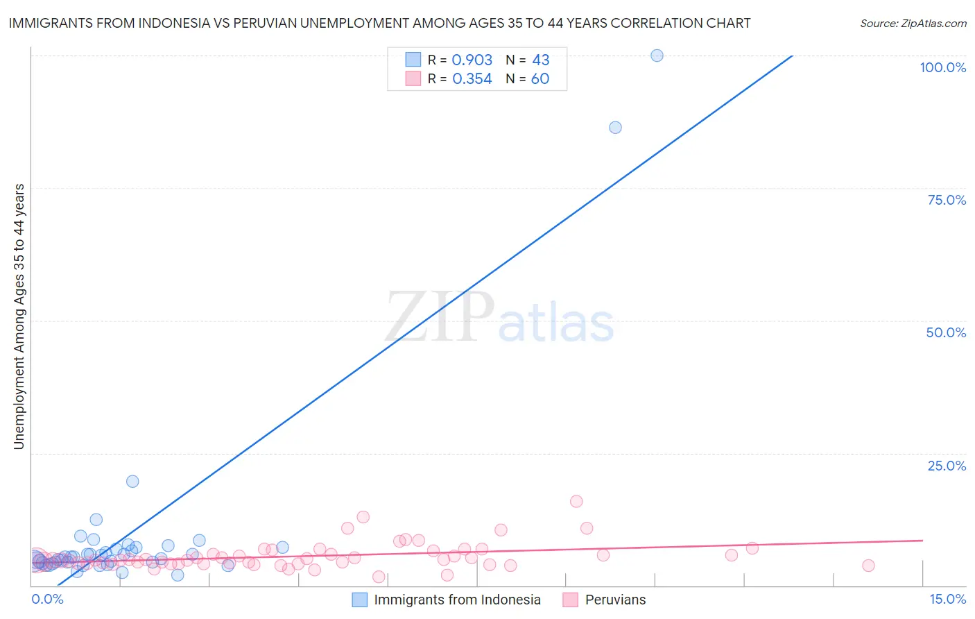 Immigrants from Indonesia vs Peruvian Unemployment Among Ages 35 to 44 years