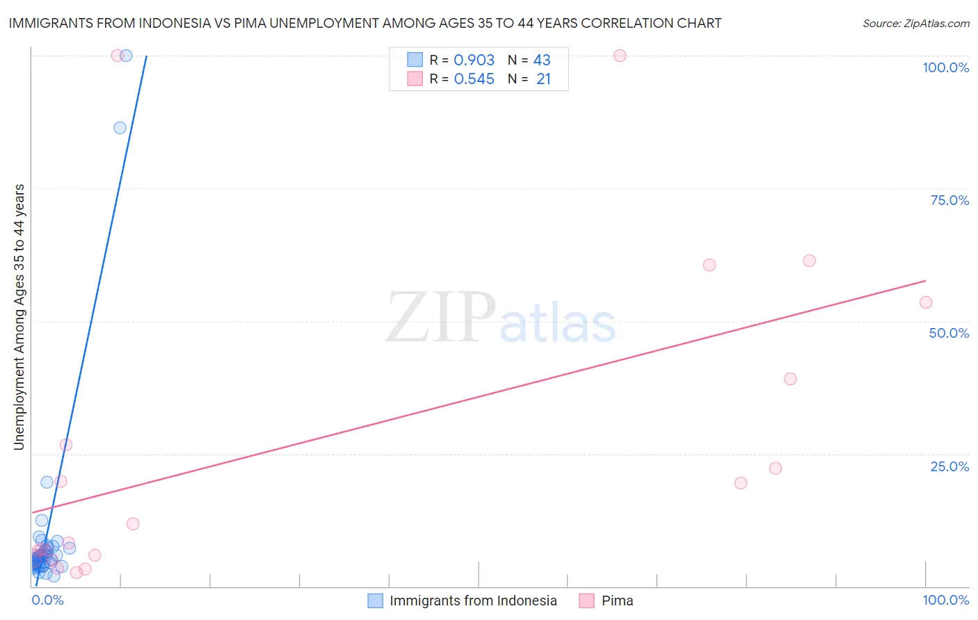 Immigrants from Indonesia vs Pima Unemployment Among Ages 35 to 44 years