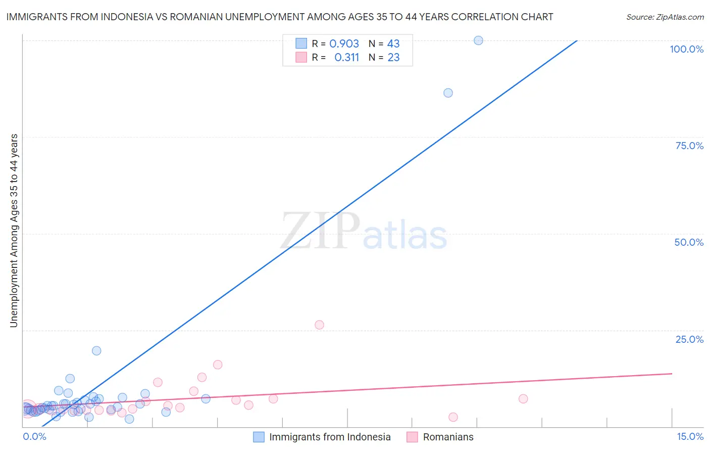 Immigrants from Indonesia vs Romanian Unemployment Among Ages 35 to 44 years