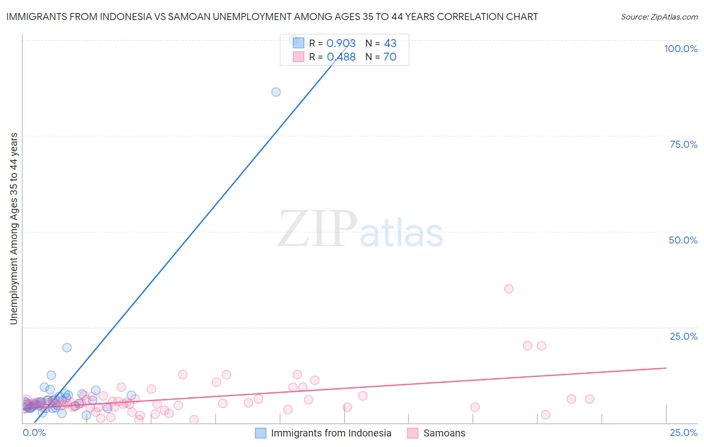 Immigrants from Indonesia vs Samoan Unemployment Among Ages 35 to 44 years