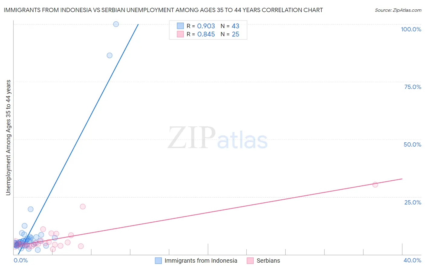 Immigrants from Indonesia vs Serbian Unemployment Among Ages 35 to 44 years