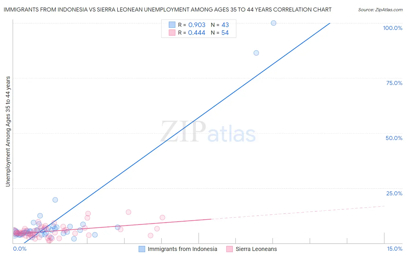 Immigrants from Indonesia vs Sierra Leonean Unemployment Among Ages 35 to 44 years