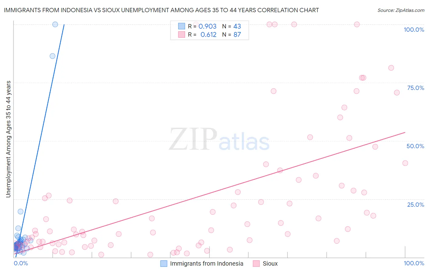 Immigrants from Indonesia vs Sioux Unemployment Among Ages 35 to 44 years