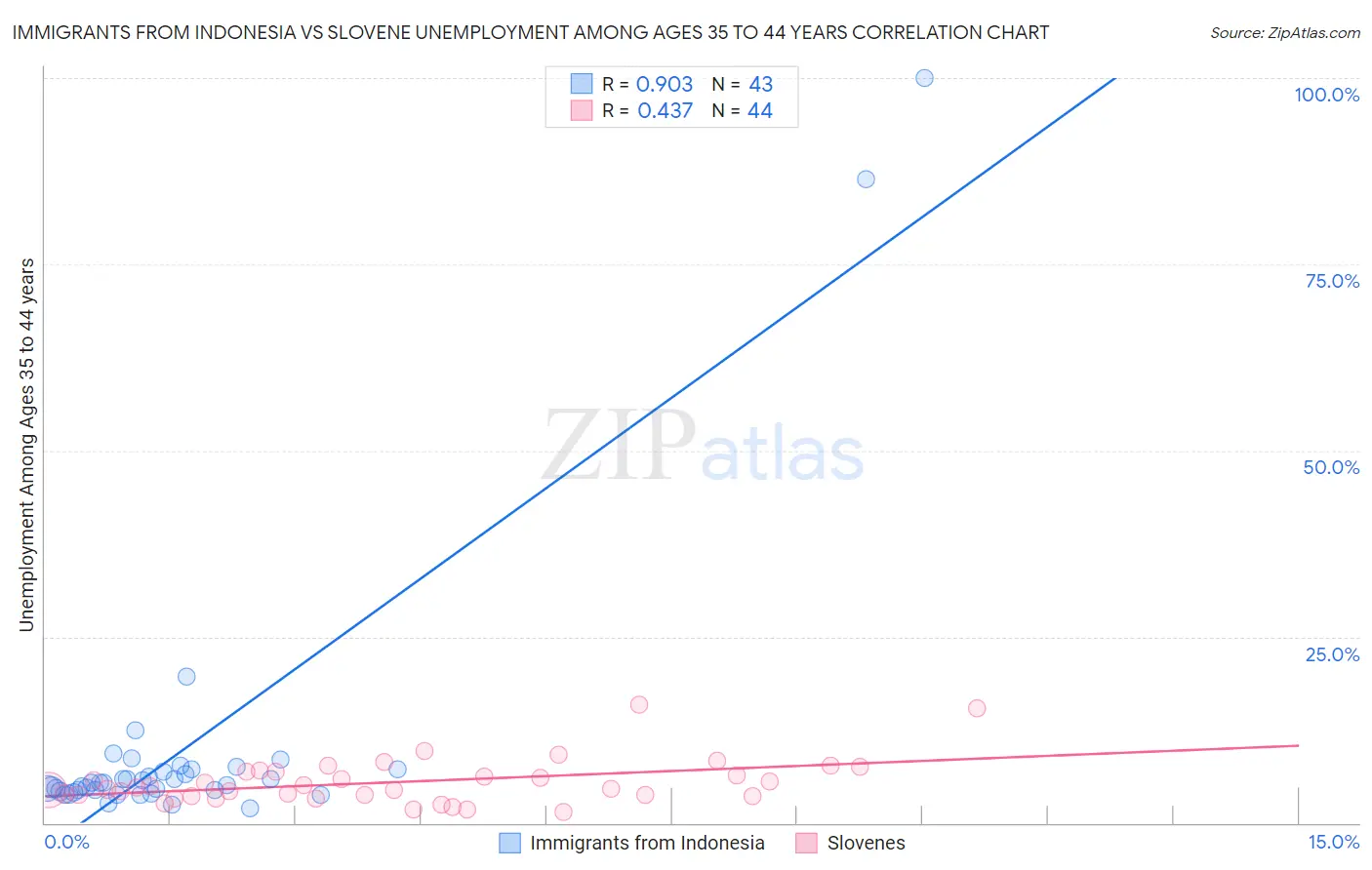 Immigrants from Indonesia vs Slovene Unemployment Among Ages 35 to 44 years