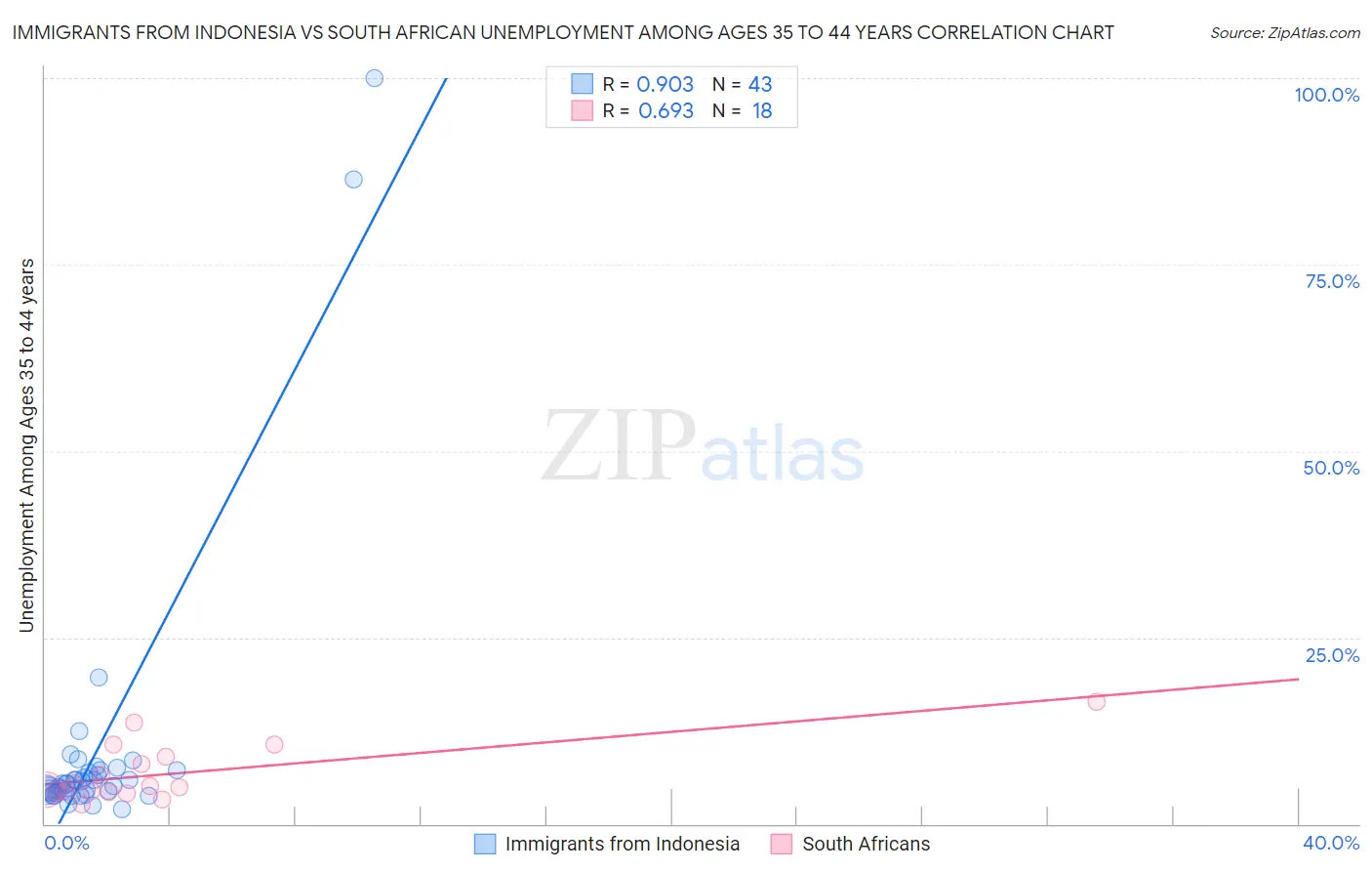 Immigrants from Indonesia vs South African Unemployment Among Ages 35 to 44 years