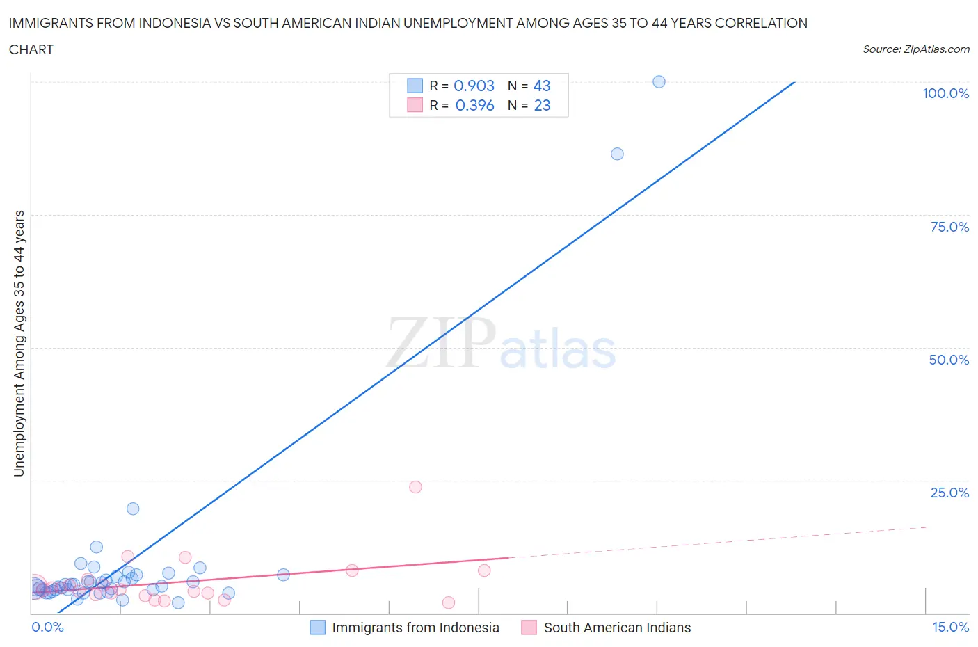 Immigrants from Indonesia vs South American Indian Unemployment Among Ages 35 to 44 years