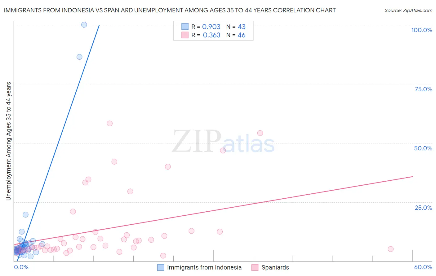 Immigrants from Indonesia vs Spaniard Unemployment Among Ages 35 to 44 years