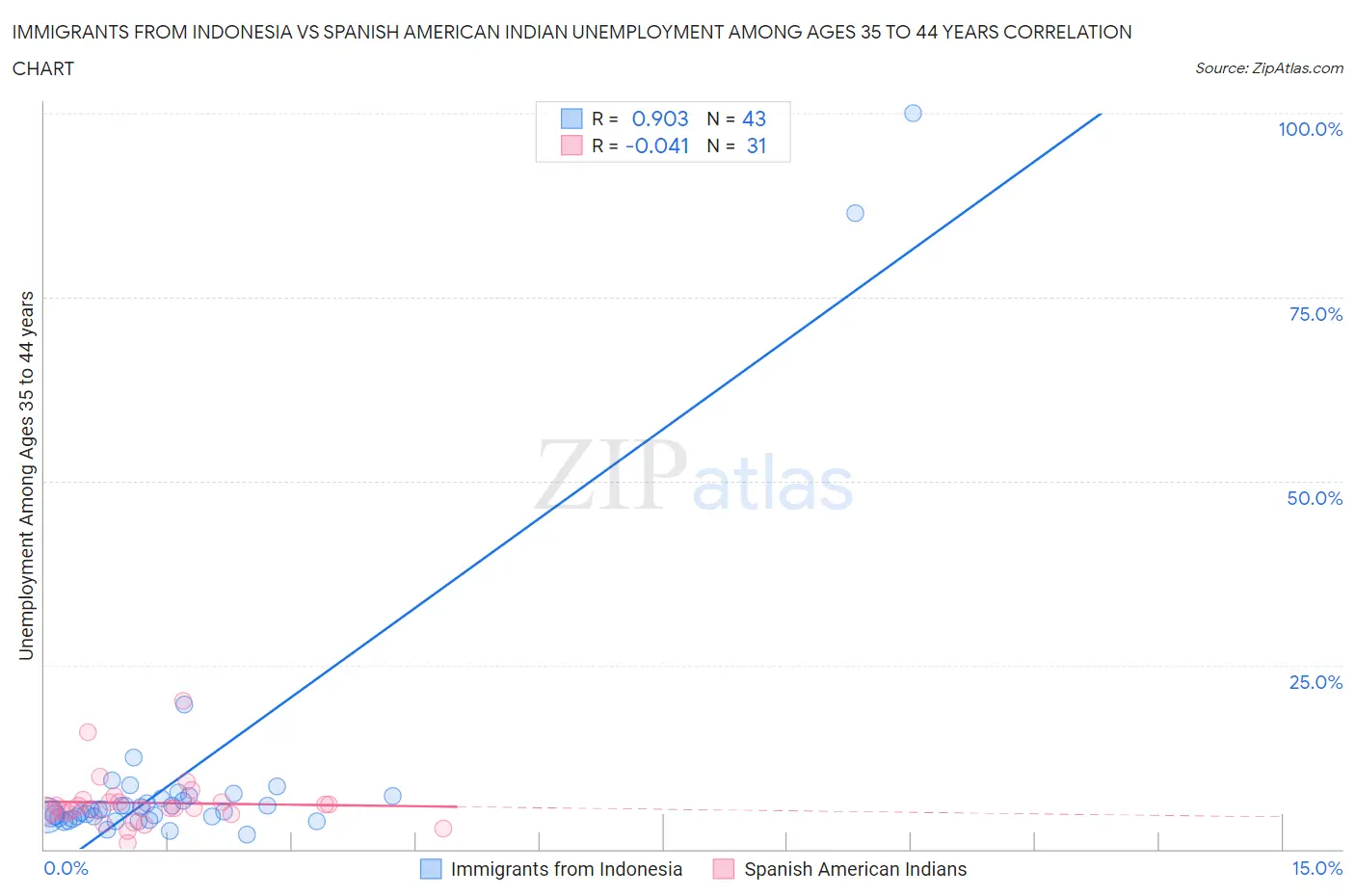 Immigrants from Indonesia vs Spanish American Indian Unemployment Among Ages 35 to 44 years