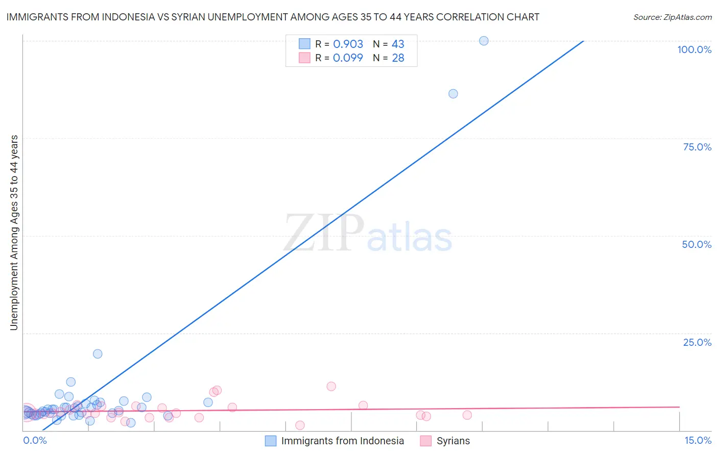 Immigrants from Indonesia vs Syrian Unemployment Among Ages 35 to 44 years