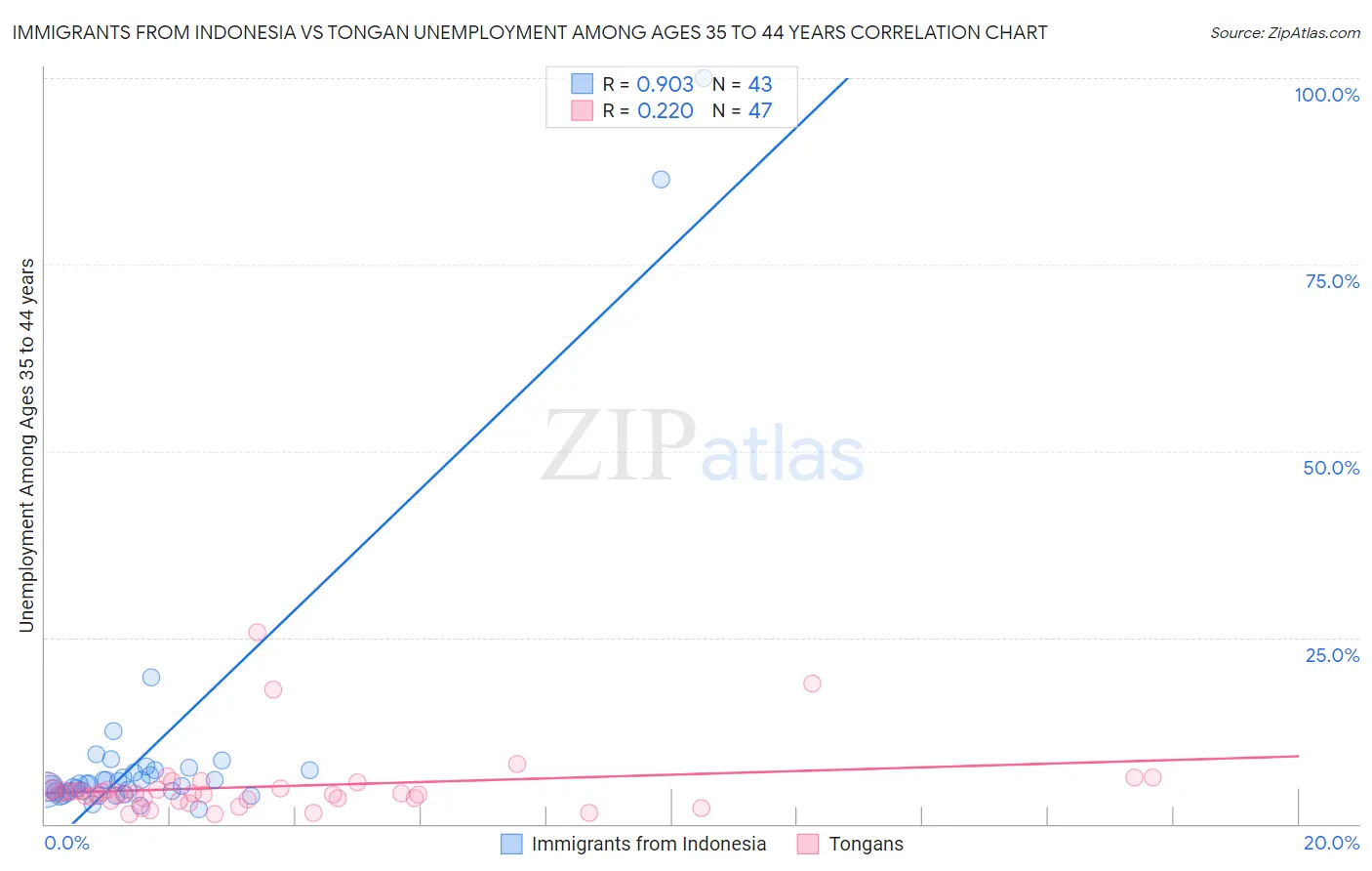 Immigrants from Indonesia vs Tongan Unemployment Among Ages 35 to 44 years