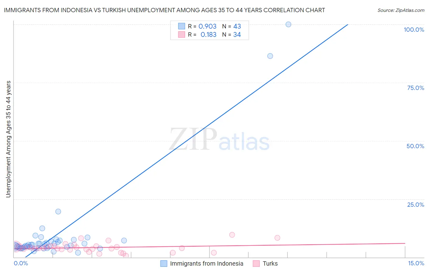 Immigrants from Indonesia vs Turkish Unemployment Among Ages 35 to 44 years