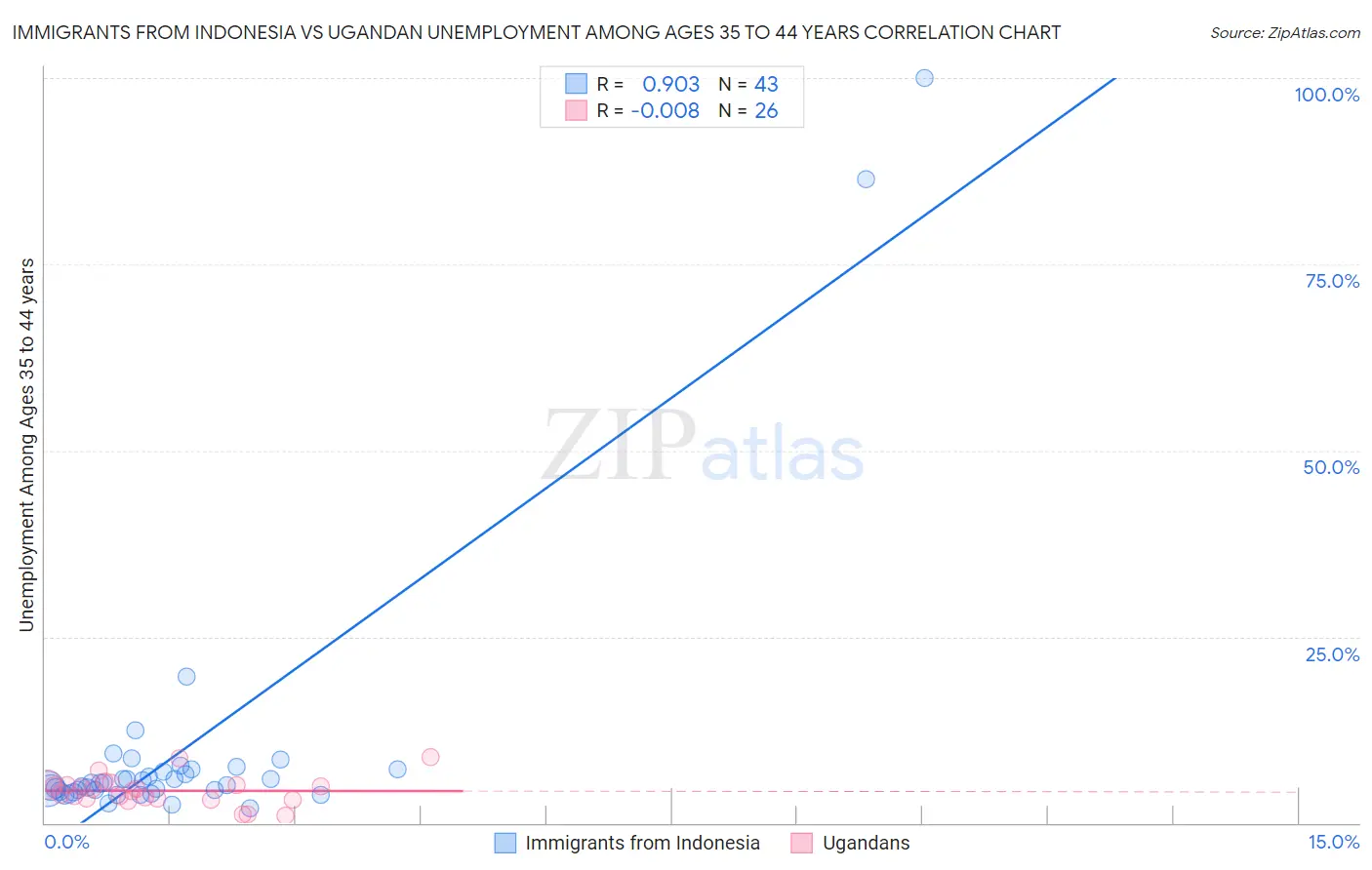 Immigrants from Indonesia vs Ugandan Unemployment Among Ages 35 to 44 years