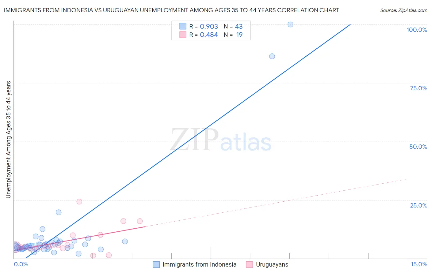 Immigrants from Indonesia vs Uruguayan Unemployment Among Ages 35 to 44 years