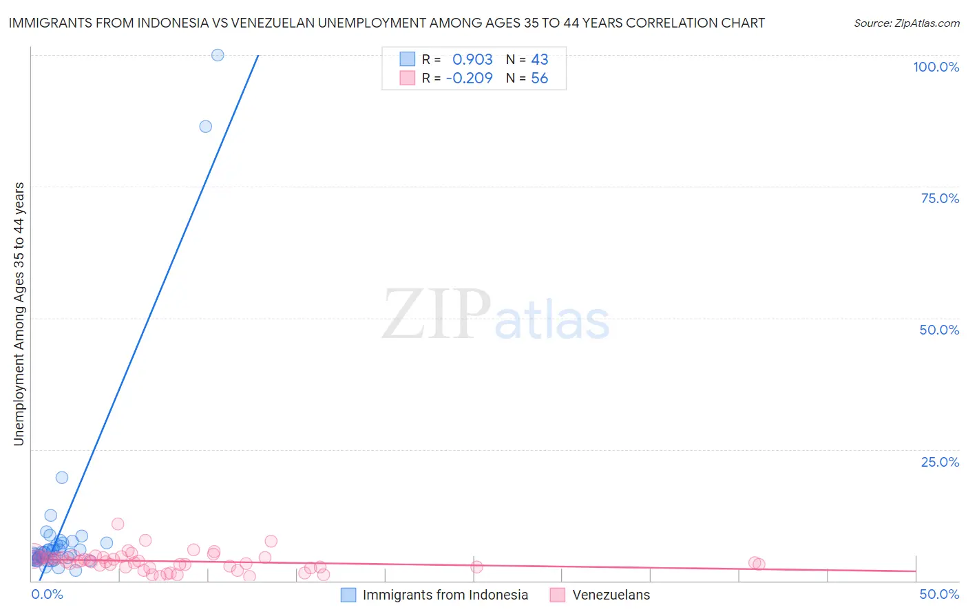 Immigrants from Indonesia vs Venezuelan Unemployment Among Ages 35 to 44 years