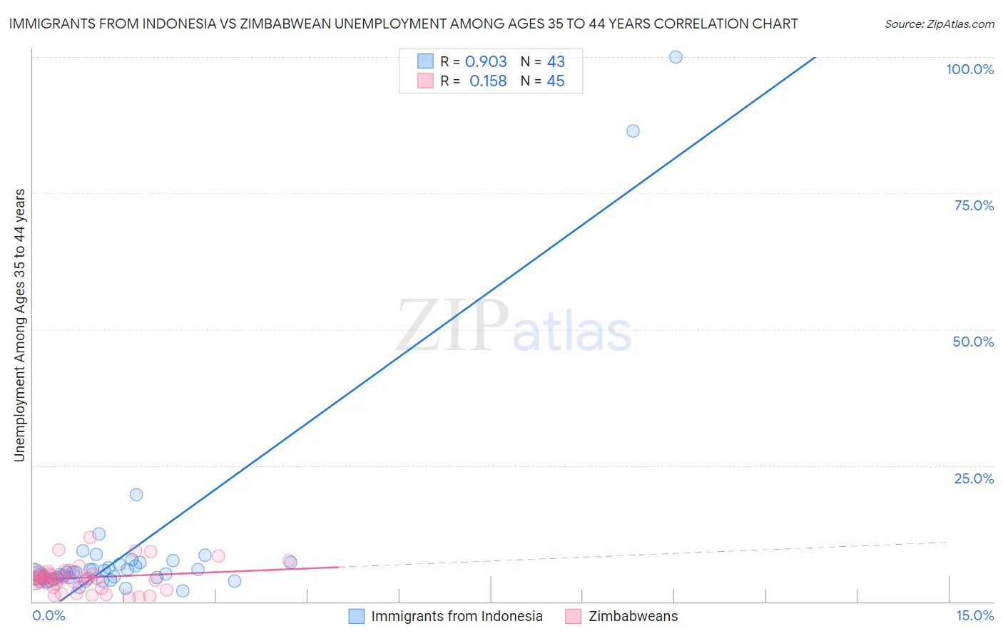 Immigrants from Indonesia vs Zimbabwean Unemployment Among Ages 35 to 44 years