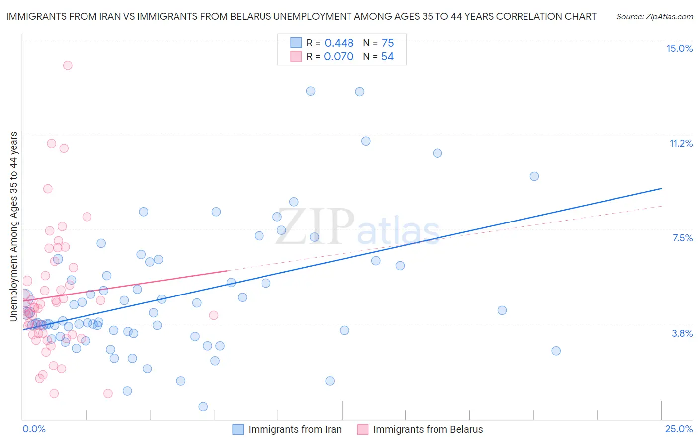 Immigrants from Iran vs Immigrants from Belarus Unemployment Among Ages 35 to 44 years