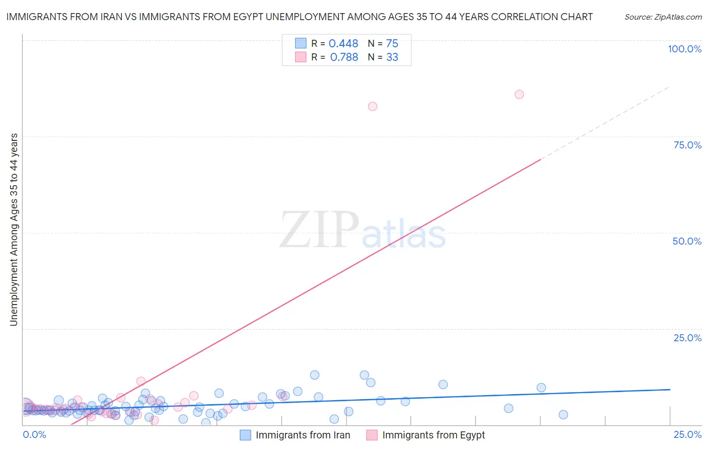 Immigrants from Iran vs Immigrants from Egypt Unemployment Among Ages 35 to 44 years