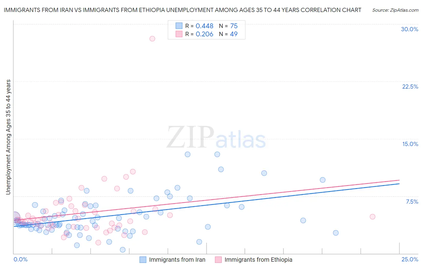 Immigrants from Iran vs Immigrants from Ethiopia Unemployment Among Ages 35 to 44 years