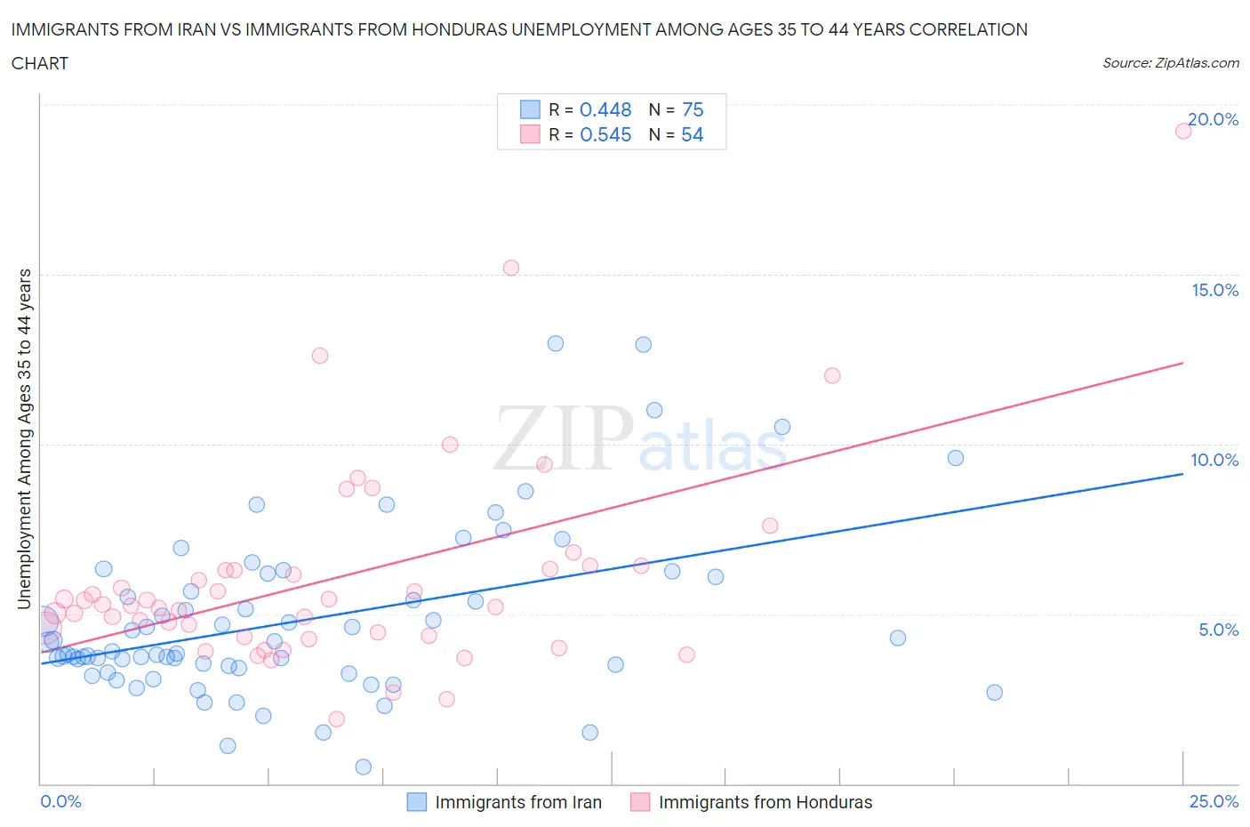 Immigrants from Iran vs Immigrants from Honduras Unemployment Among Ages 35 to 44 years