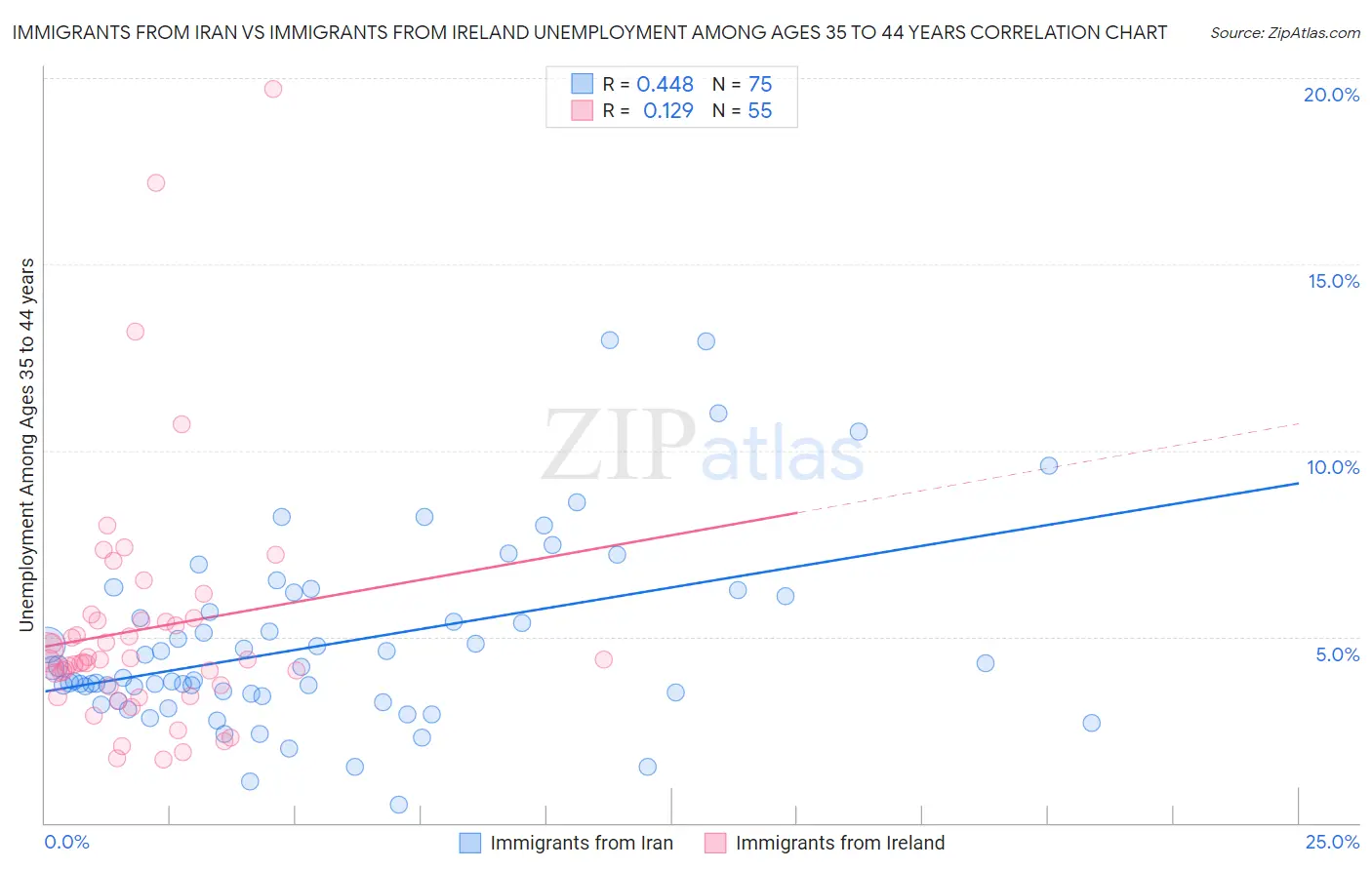 Immigrants from Iran vs Immigrants from Ireland Unemployment Among Ages 35 to 44 years