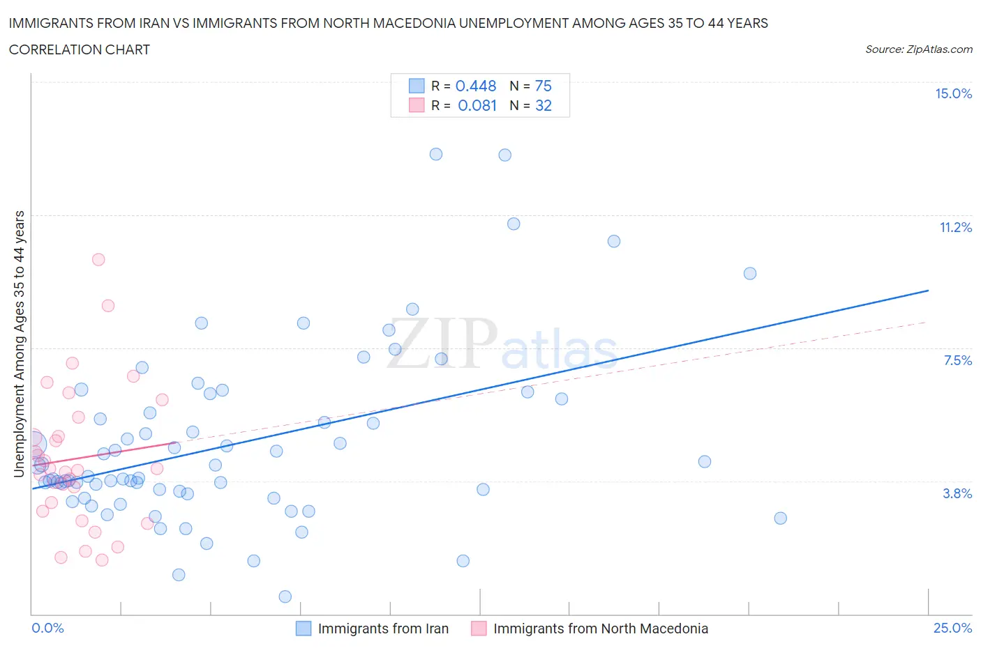 Immigrants from Iran vs Immigrants from North Macedonia Unemployment Among Ages 35 to 44 years