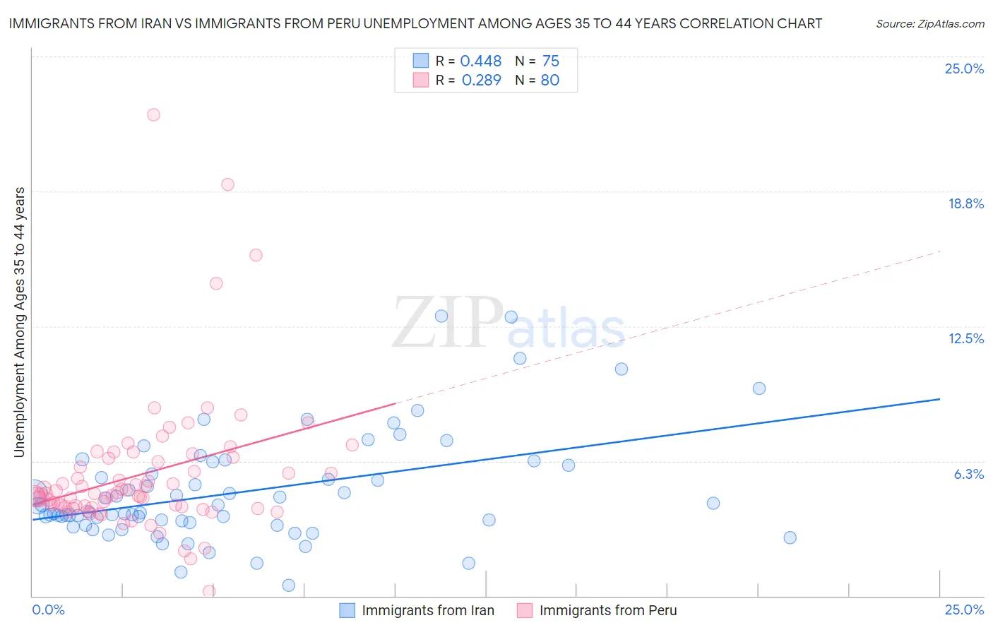 Immigrants from Iran vs Immigrants from Peru Unemployment Among Ages 35 to 44 years