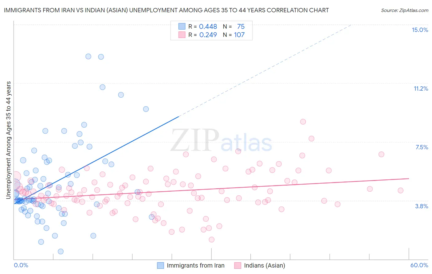 Immigrants from Iran vs Indian (Asian) Unemployment Among Ages 35 to 44 years