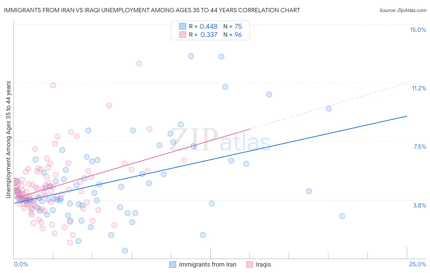 Immigrants from Iran vs Iraqi Unemployment Among Ages 35 to 44 years