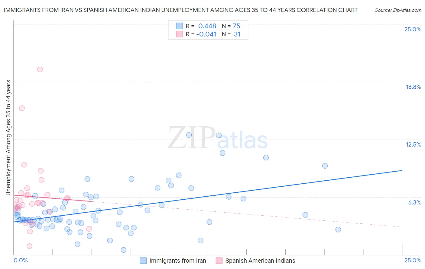 Immigrants from Iran vs Spanish American Indian Unemployment Among Ages 35 to 44 years