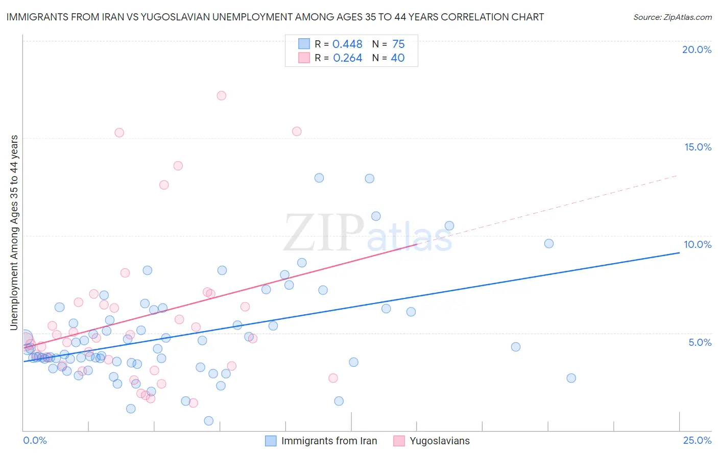 Immigrants from Iran vs Yugoslavian Unemployment Among Ages 35 to 44 years