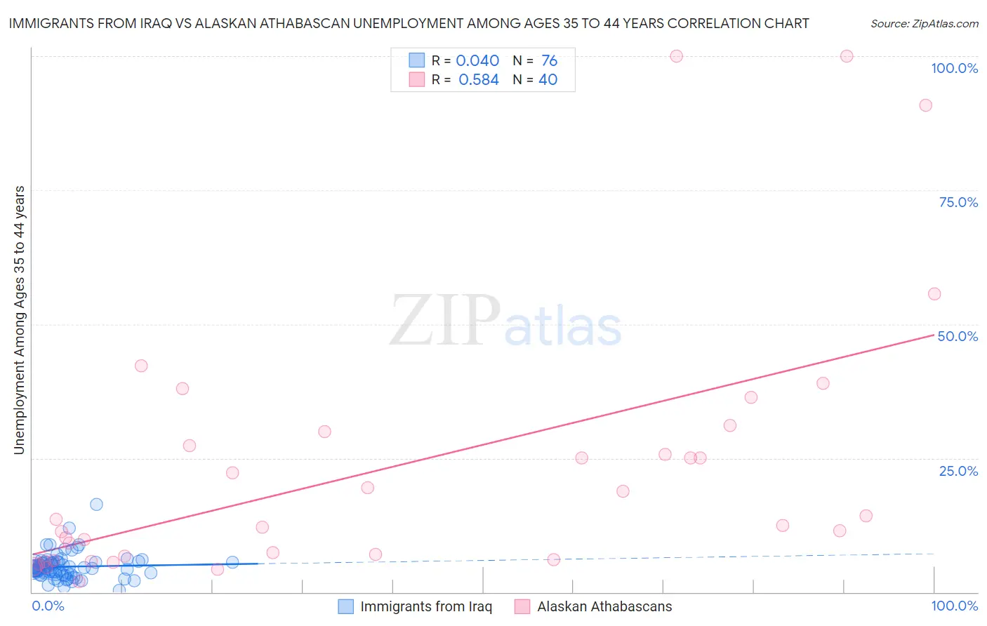 Immigrants from Iraq vs Alaskan Athabascan Unemployment Among Ages 35 to 44 years